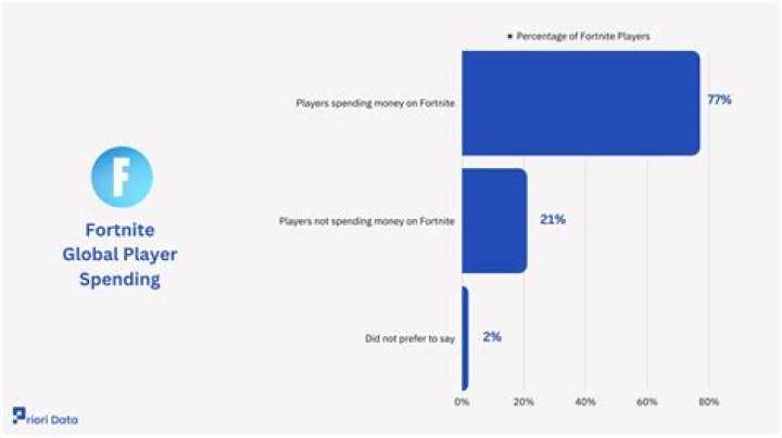 Fortnite net worth, income and estimated earnings of Youtuber channel