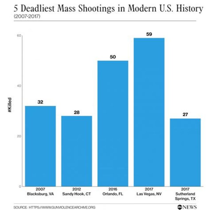 The 10 Deadliest Mass Shootings In American History